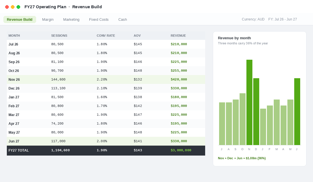 FY27 revenue build showing sessions, conversion rate, average order value and revenue by month for an Australian Shopify store