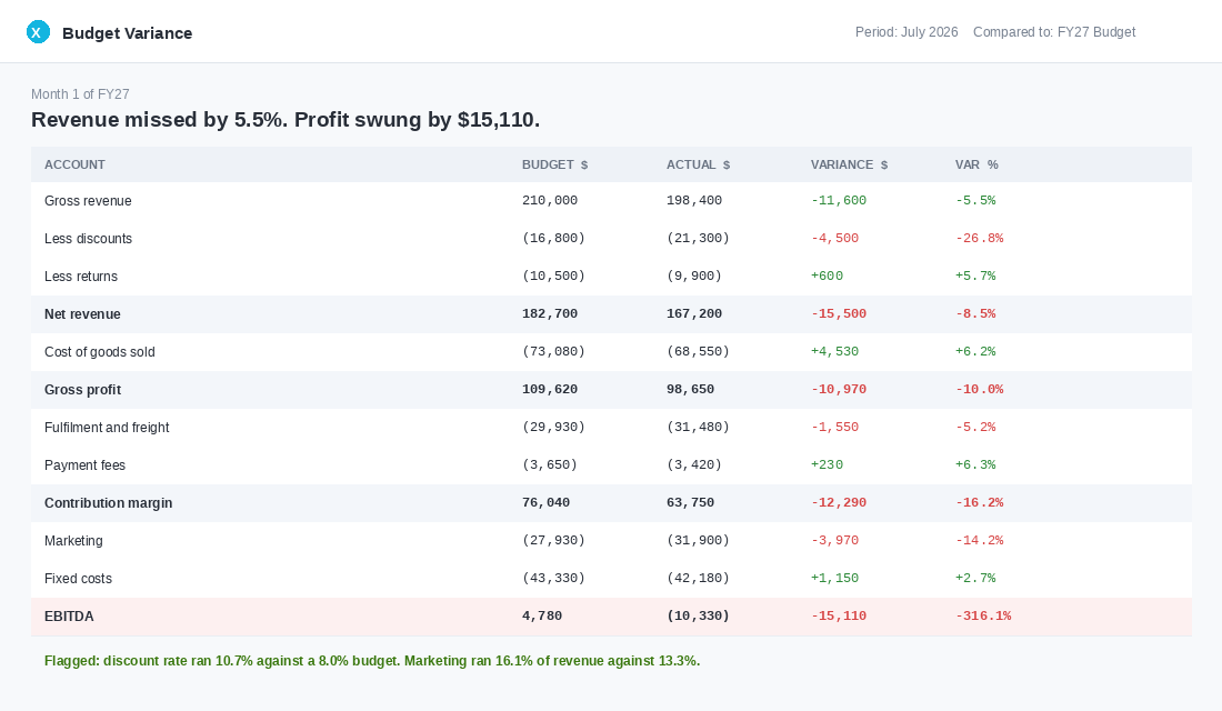 Budget variance report for July 2026 comparing budget and actual across revenue, discounts, returns, cost of goods, freight, marketing and fixed costs