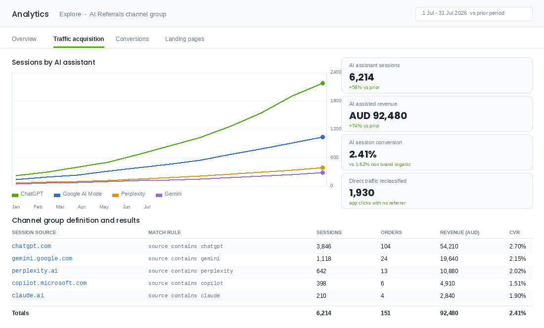 GA4 exploration showing AI assistant sessions, orders and revenue for a Shopify store