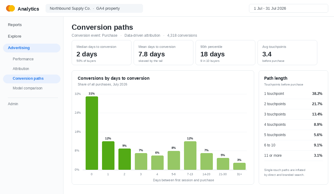 GA4 conversion paths report showing median days to conversion for a Shopify store