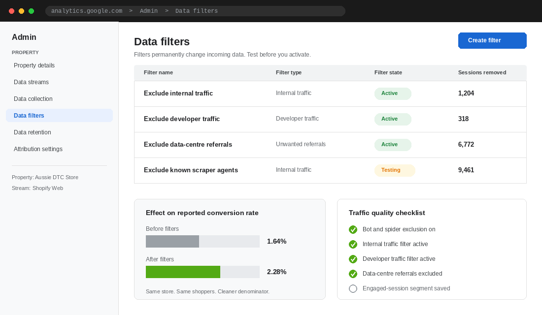 Google Analytics 4 data filters panel showing internal, developer and unwanted referral filters and the resulting change in conversion rate