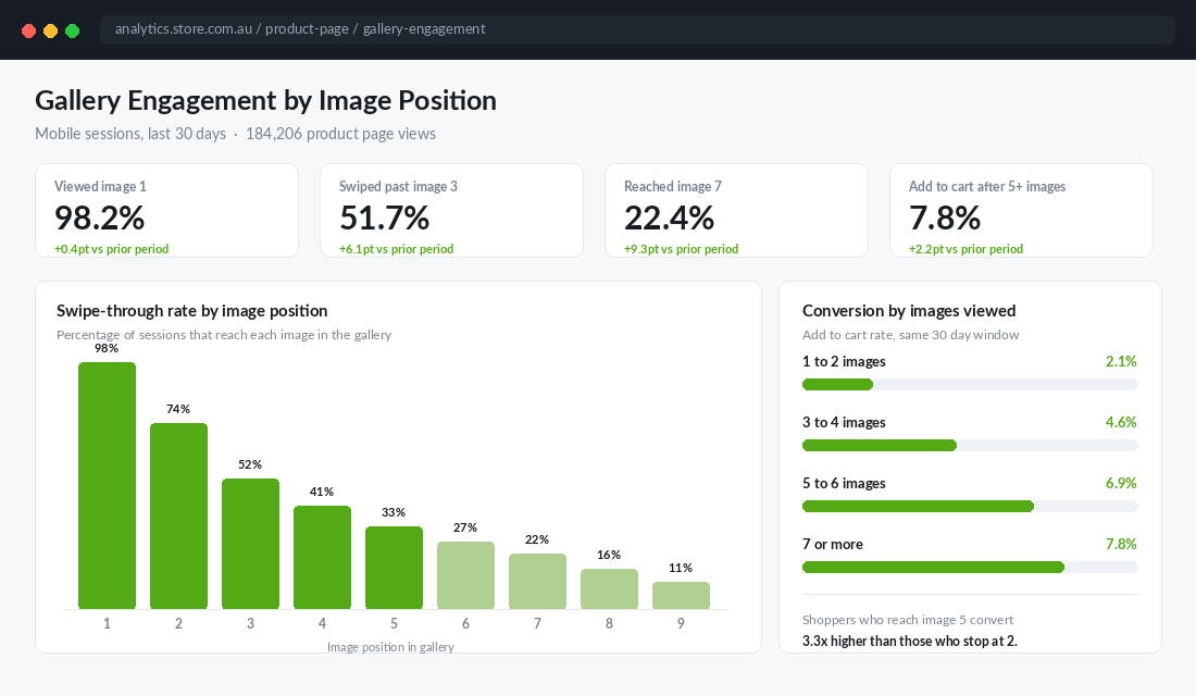 Analytics dashboard showing gallery swipe-through rate by image position and add to cart rate by images viewed