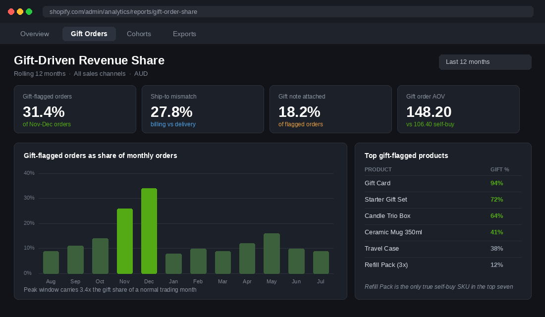 Shopify analytics report showing gift-flagged orders as a share of monthly revenue