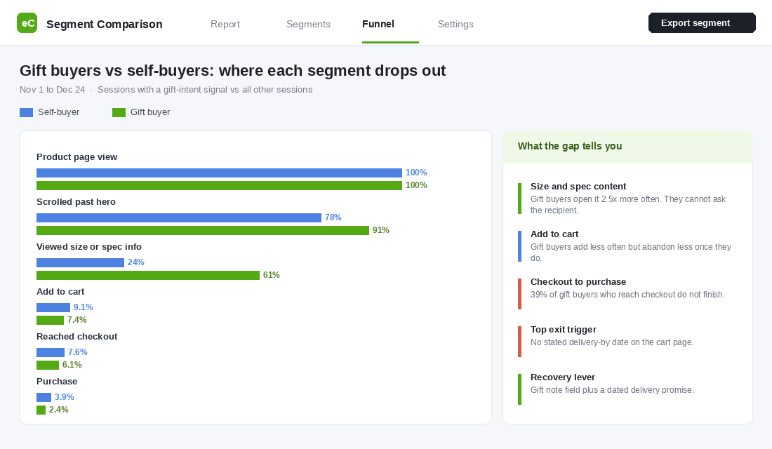 Funnel comparison showing where gift buyers drop out versus self-buyers