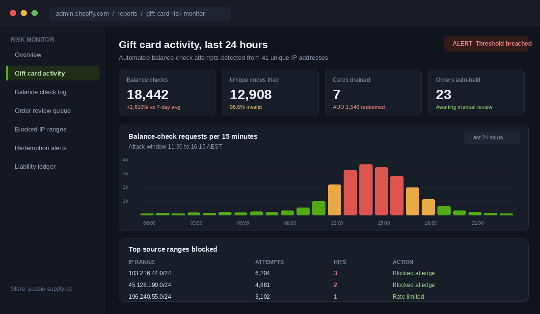 Gift card risk monitoring dashboard showing a spike in automated balance-check attempts, cards drained and orders auto-held