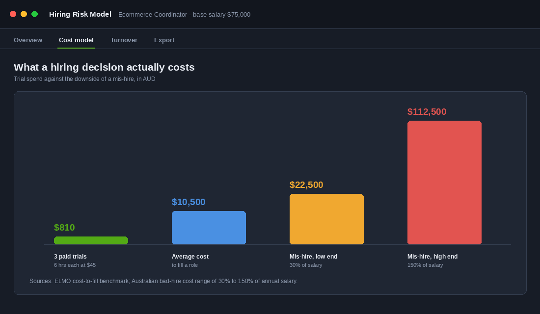 Bar chart comparing paid trial spend against the cost of a mis-hire