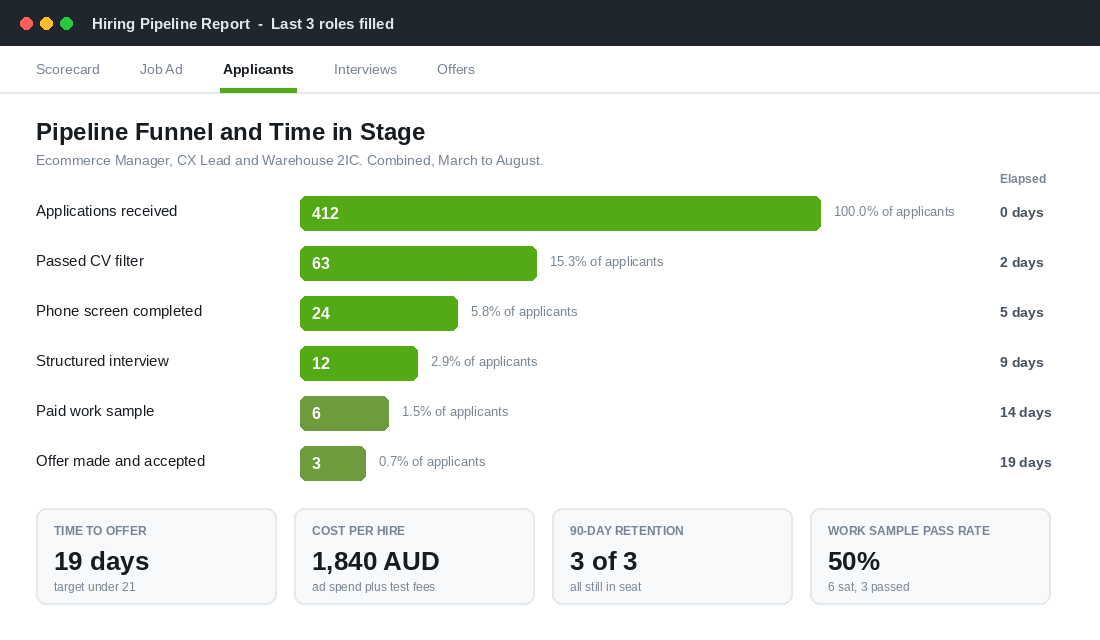 Hiring pipeline funnel report showing applicant conversion by stage and time to offer