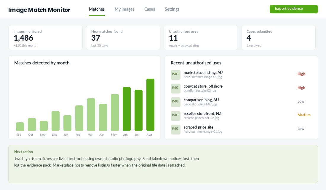 Reverse image monitoring dashboard showing matches detected by month and a list of recent unauthorised uses with risk ratings
