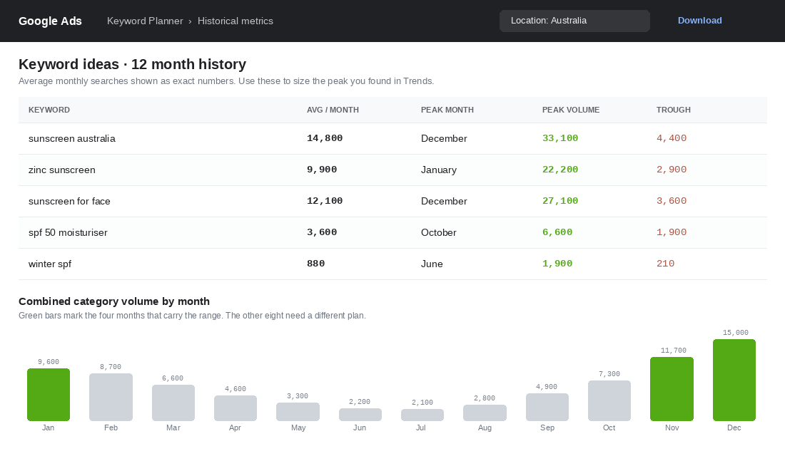 Google Keyword Planner historical metrics table showing average monthly searches and peak months for Australian sunscreen keywords