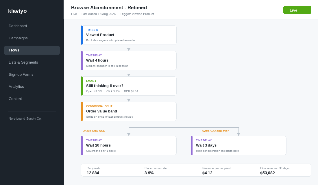 Klaviyo browse abandonment flow retimed around the consideration window