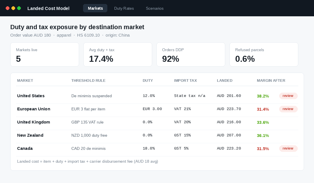 Landed cost dashboard showing duty, import tax and margin by destination market