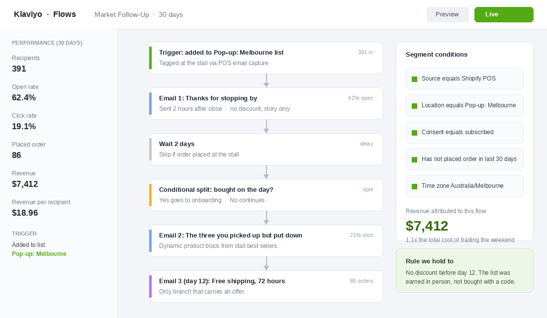 Klaviyo flow builder showing a 30 day market follow-up sequence with three emails, a wait step and a conditional split