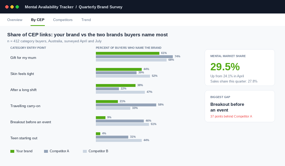 Mental availability tracker comparing brand recall against two competitors across six category entry points