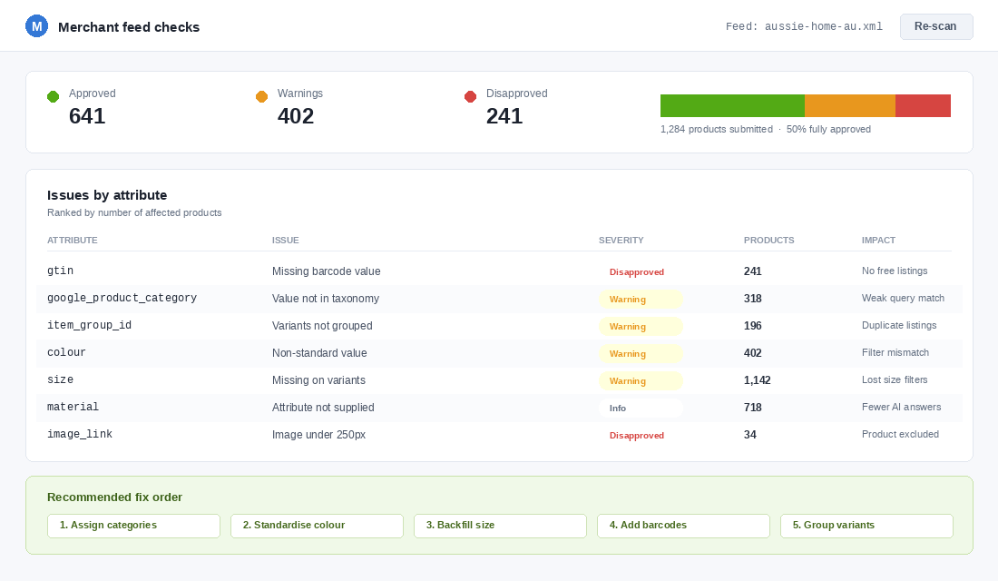 Merchant feed check panel listing product feed issues by attribute and severity