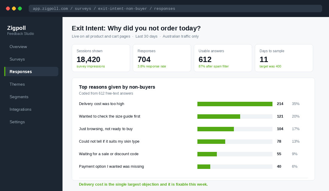 Exit intent survey dashboard showing top reasons non-buyers left a Shopify store
