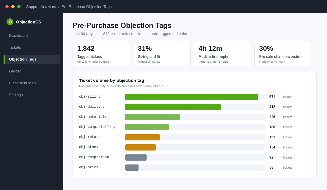 Support dashboard showing pre-purchase ticket volume grouped by objection tag