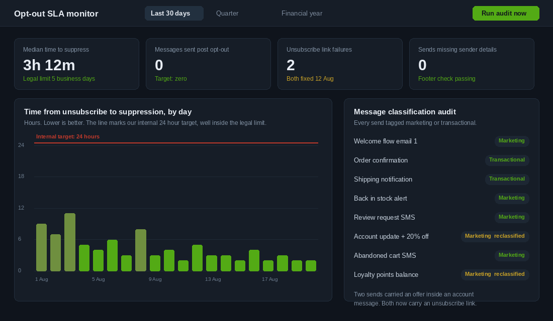 Dashboard tracking time from unsubscribe request to suppression and message classification audit