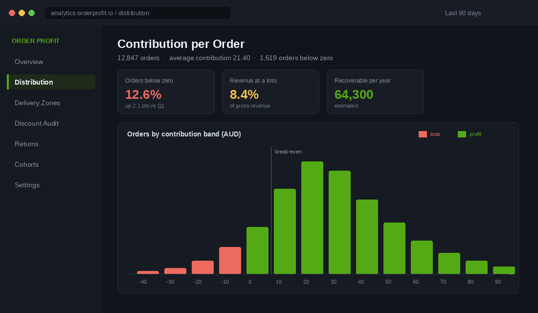 Shopify order profitability dashboard showing contribution per order distribution with loss-making orders below break-even
