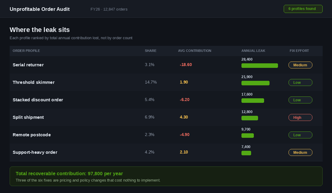 Table ranking six unprofitable order profiles by annual contribution lost