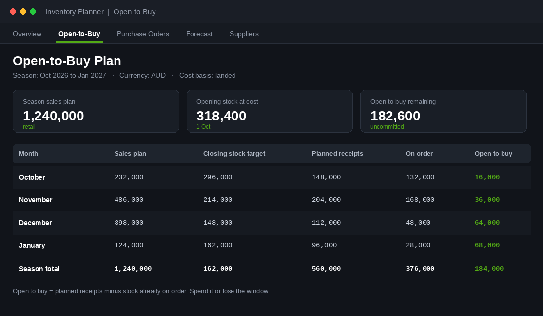 Open-to-buy plan table showing monthly sales plan, closing stock target, planned receipts and open to buy budget