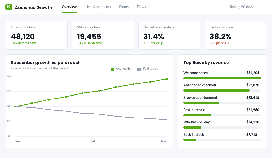 Owned audience dashboard showing email and SMS subscriber growth against falling paid reach