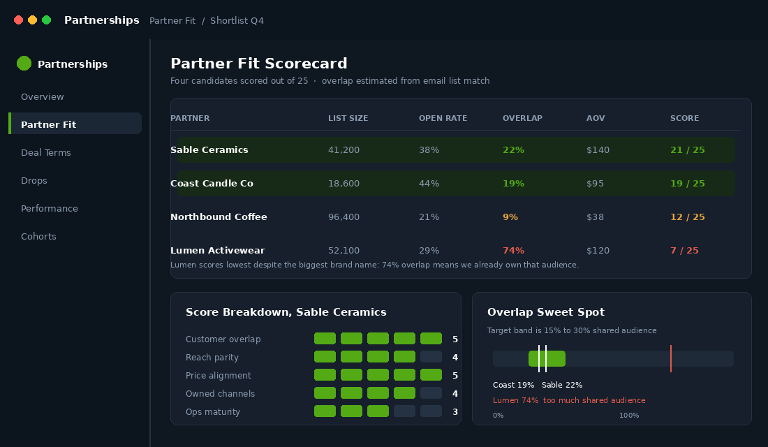 Partner fit scorecard comparing audience overlap and reach for four collaboration candidates