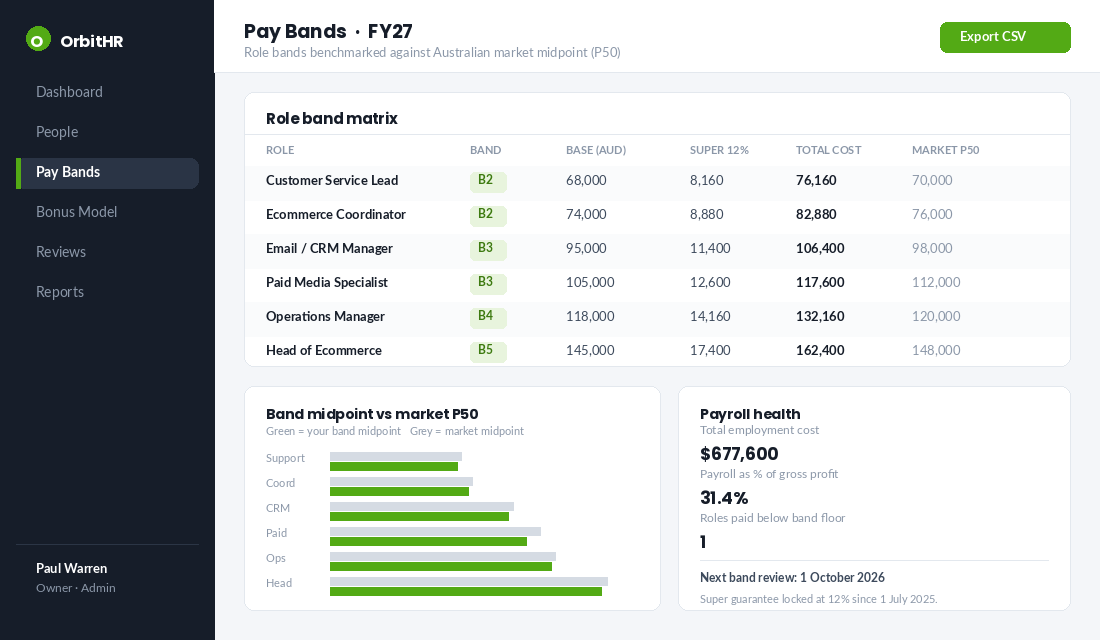 Pay band matrix showing role bands, base salary, superannuation and total employment cost against Australian market midpoints