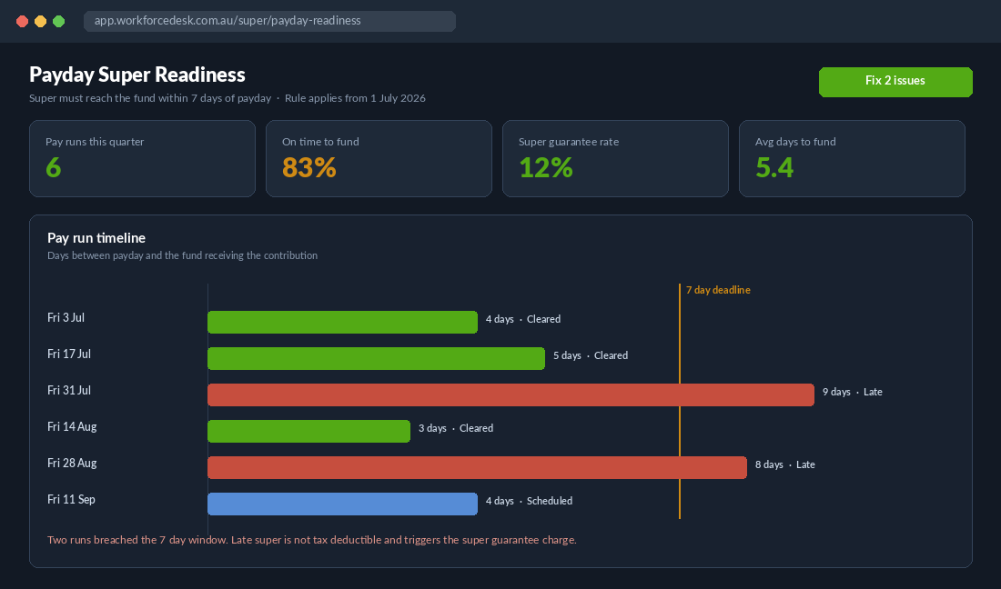 Payday super readiness dashboard showing days between payday and super reaching the employee fund