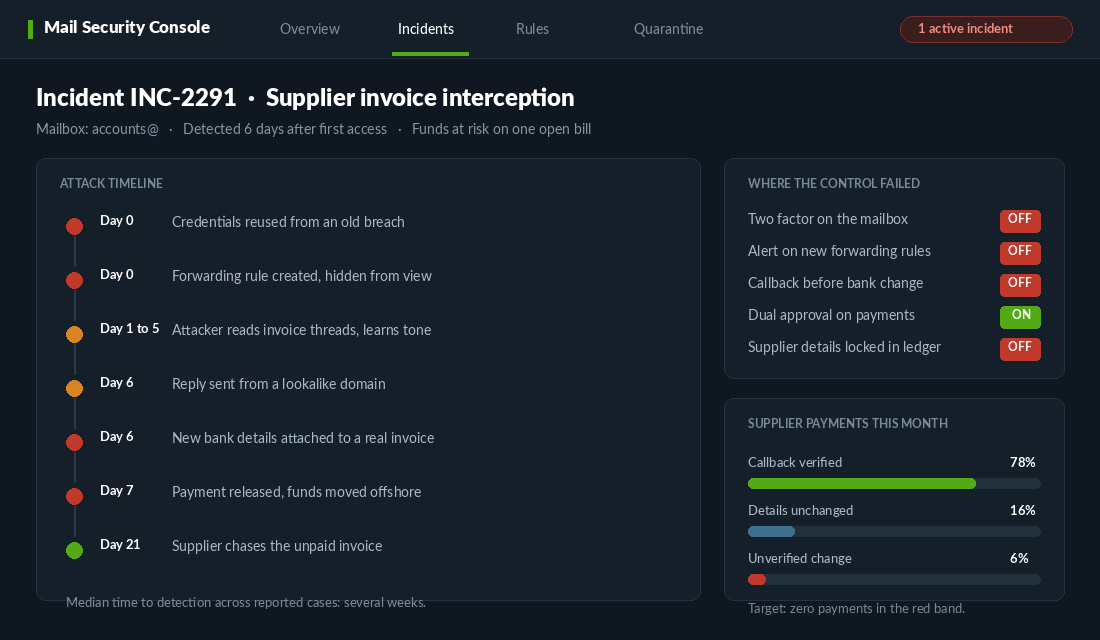Mail security console timeline of a supplier invoice interception incident