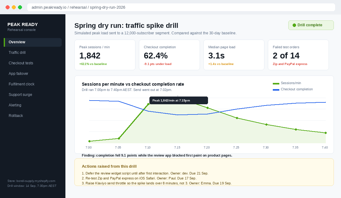 Rehearsal console showing peak sessions per minute, checkout completion, median page load and failed test orders during a September traffic drill