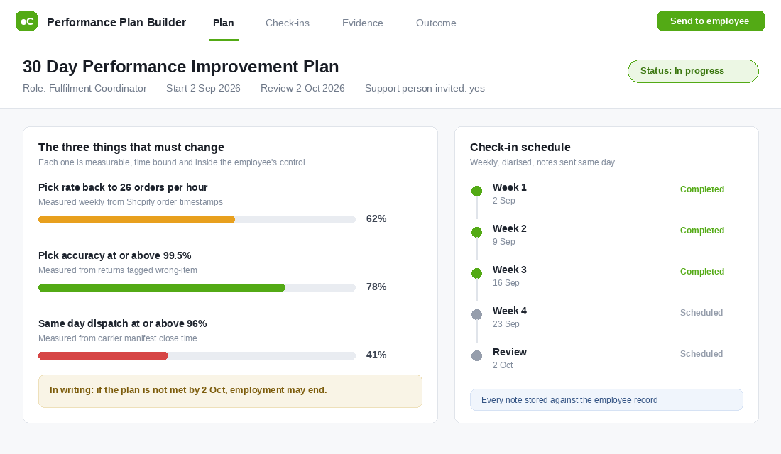 30 day performance improvement plan builder showing three measurable outcomes, progress bars and a weekly check-in schedule