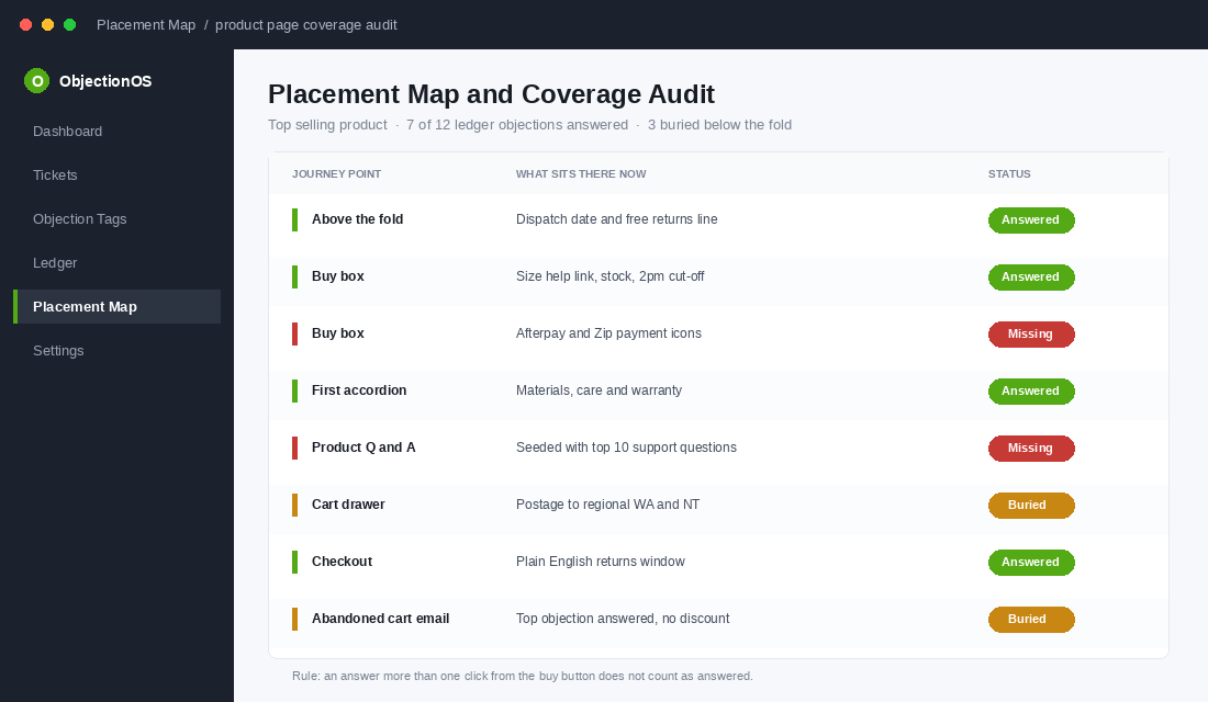 Placement map audit showing which objections are answered, buried or missing across the buying journey