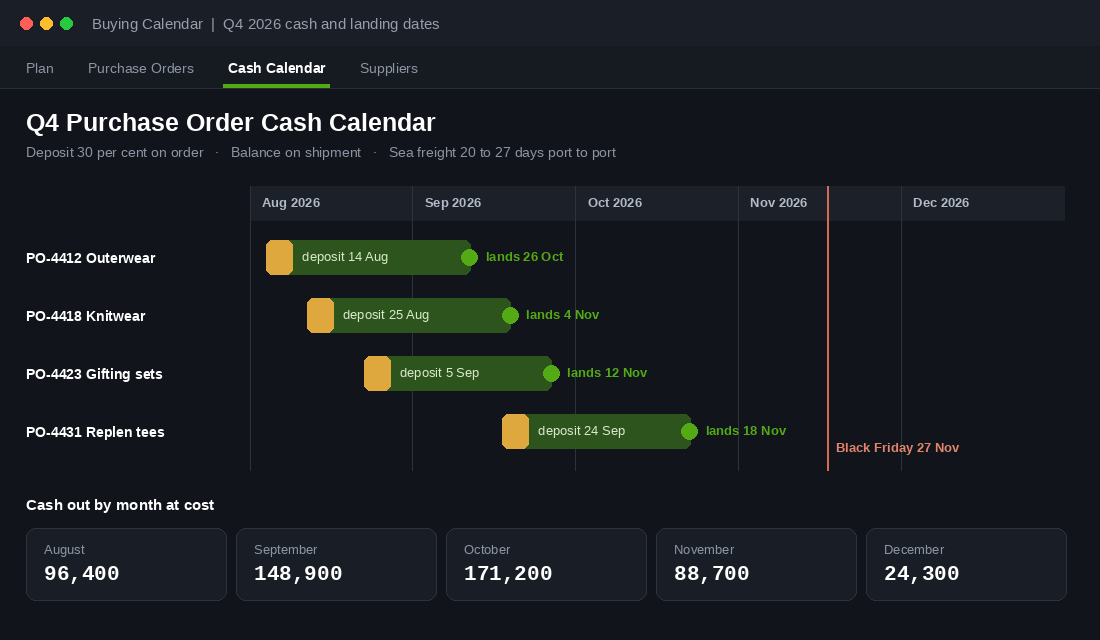 Purchase order cash calendar showing deposit dates, landing dates and monthly cash out ahead of Black Friday