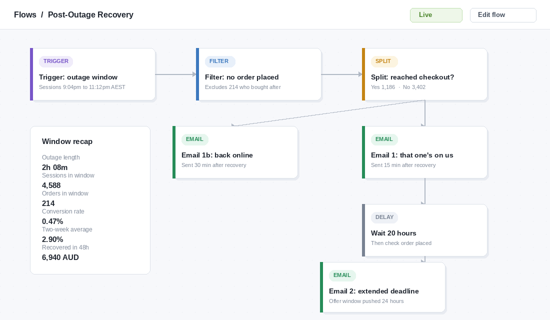 Post-outage recovery email flow with trigger, split and two follow-up emails