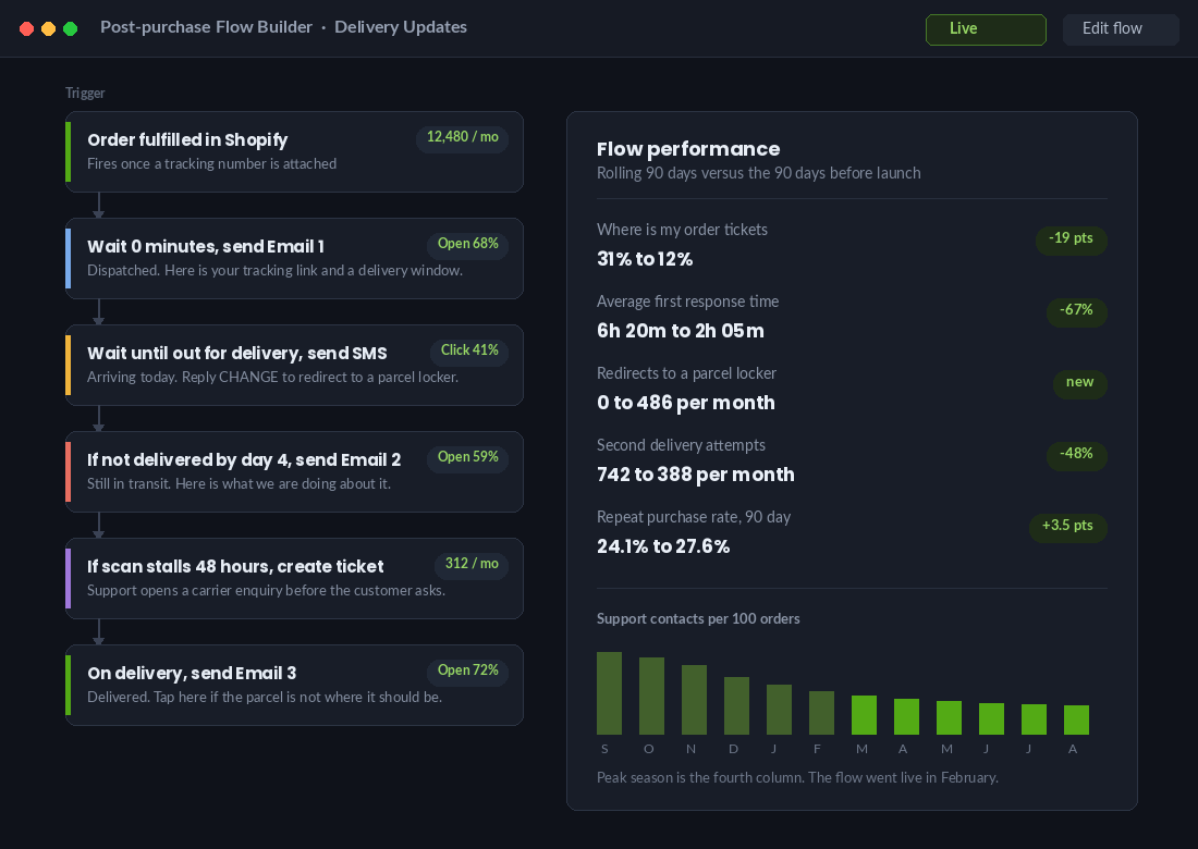 Post-purchase delivery notification flow builder with performance metrics