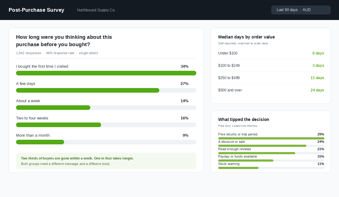 Post-purchase survey showing how long shoppers considered the purchase by order value