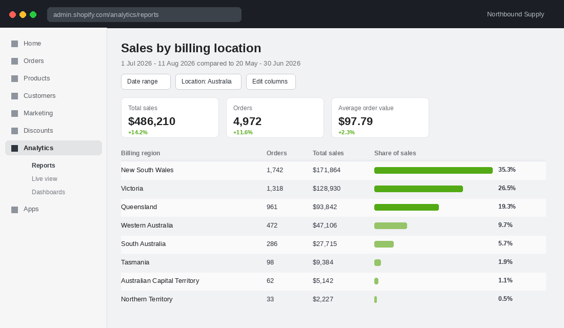 Shopify sales by billing location report showing order share across Australian states