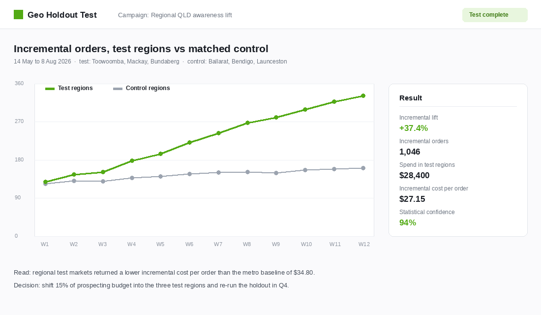 Geo holdout test chart comparing incremental orders in regional test markets versus control