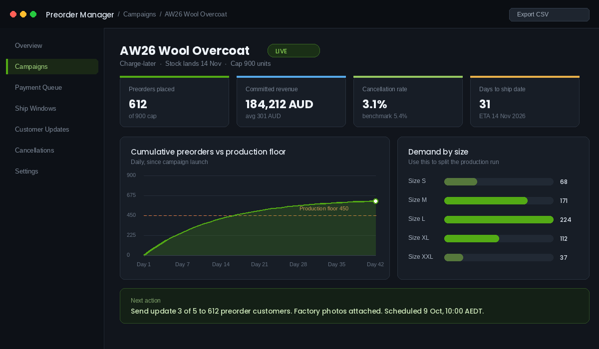 Shopify preorder campaign dashboard showing 612 preorders against a 900 unit cap and a 3.1 percent cancellation rate