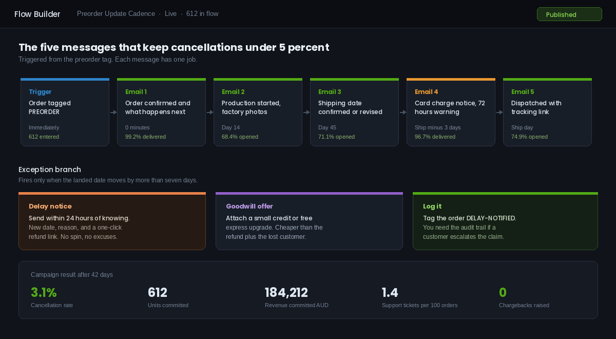 Klaviyo style flow builder showing a five message preorder communication cadence with a delay exception branch