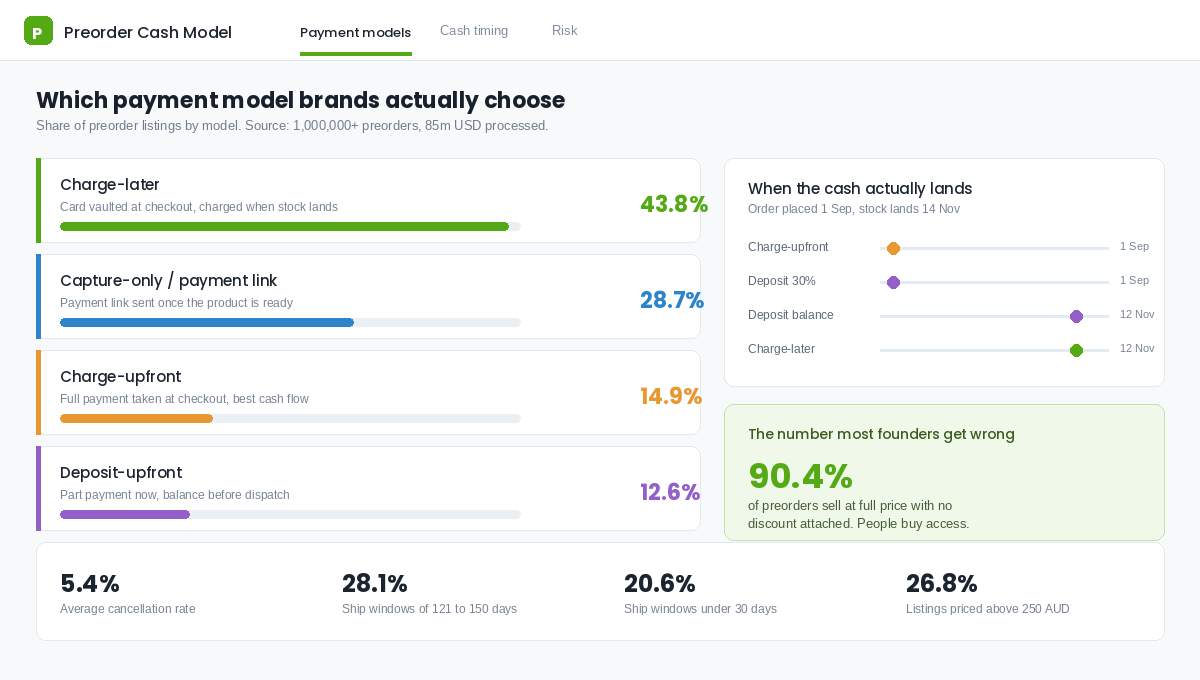 Chart comparing preorder payment models by share of listings and when cash lands for each model