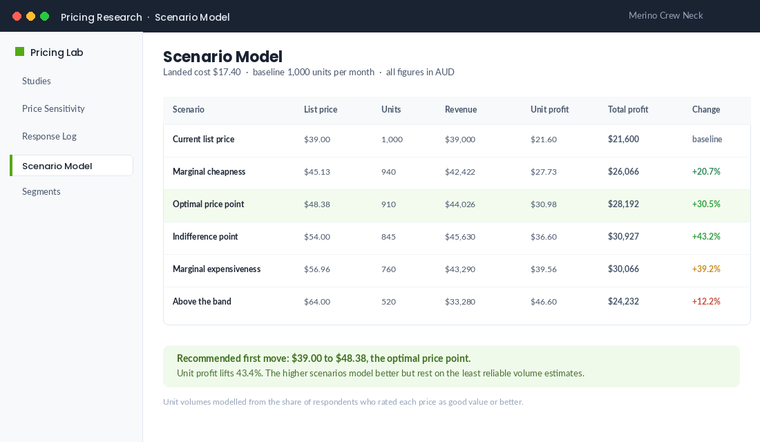 Pricing scenario model comparing list price, units, revenue, unit profit and total profit across six price scenarios