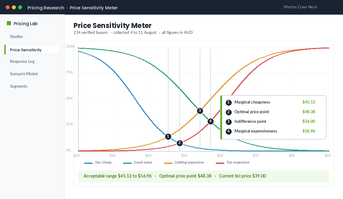 Price sensitivity meter chart showing four cumulative price curves and the four crossing points that define the acceptable price range