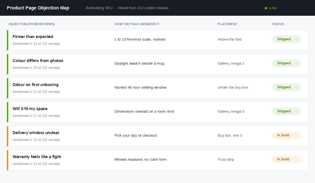 Product page objection map mapping review objections to page placements
