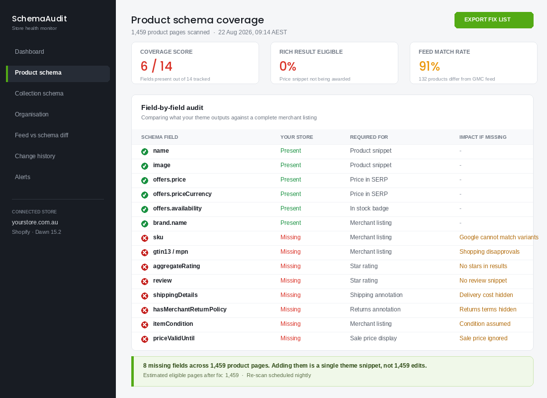 Field by field product schema coverage audit for a Shopify store