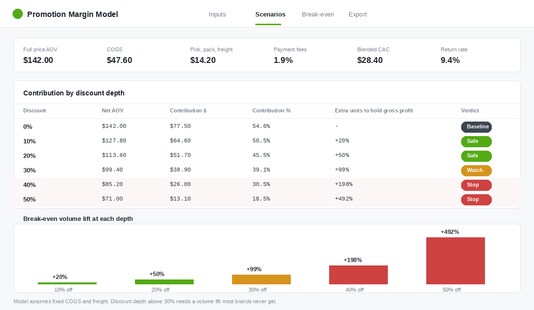 Promotion margin model showing contribution dollars and break-even volume lift at each discount depth