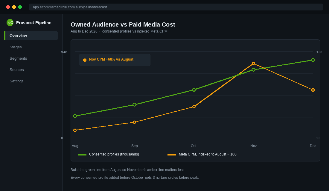 Chart comparing owned audience growth against rising paid media cost from August to December