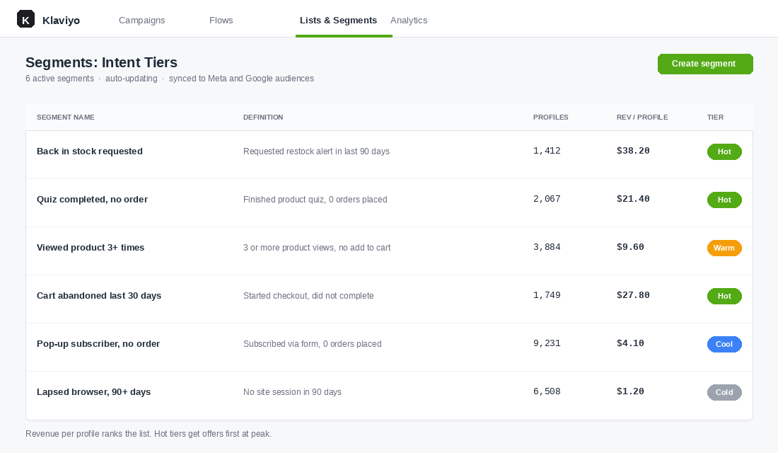 Klaviyo segment list showing intent tiers ranked by revenue per profile
