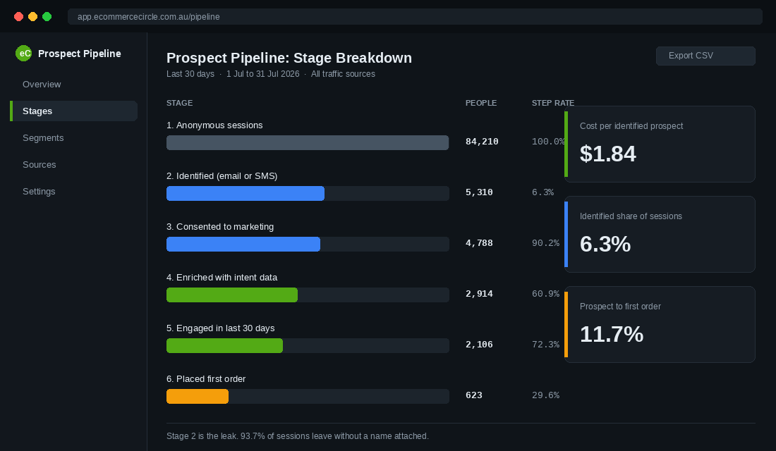 Prospect pipeline dashboard showing six stages from anonymous sessions to first order