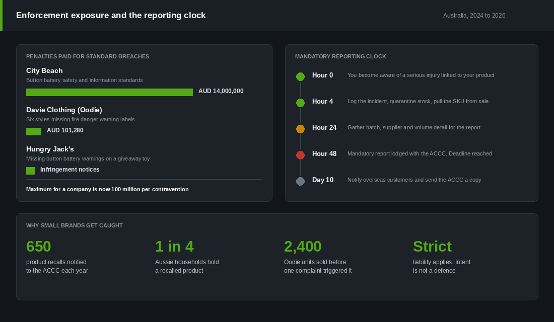 Australian product safety penalties and the two day mandatory reporting clock